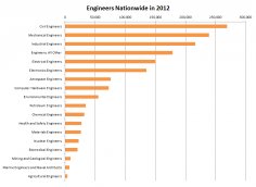 Engineers (8,898 jobs)