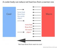Net heat flows from warmer to