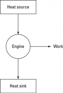 A heat engine turns heat into work.