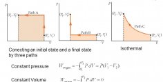 States first law of Thermodynamics