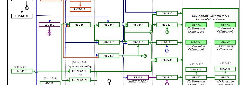 Educational requirements for Mechanical Engineering
